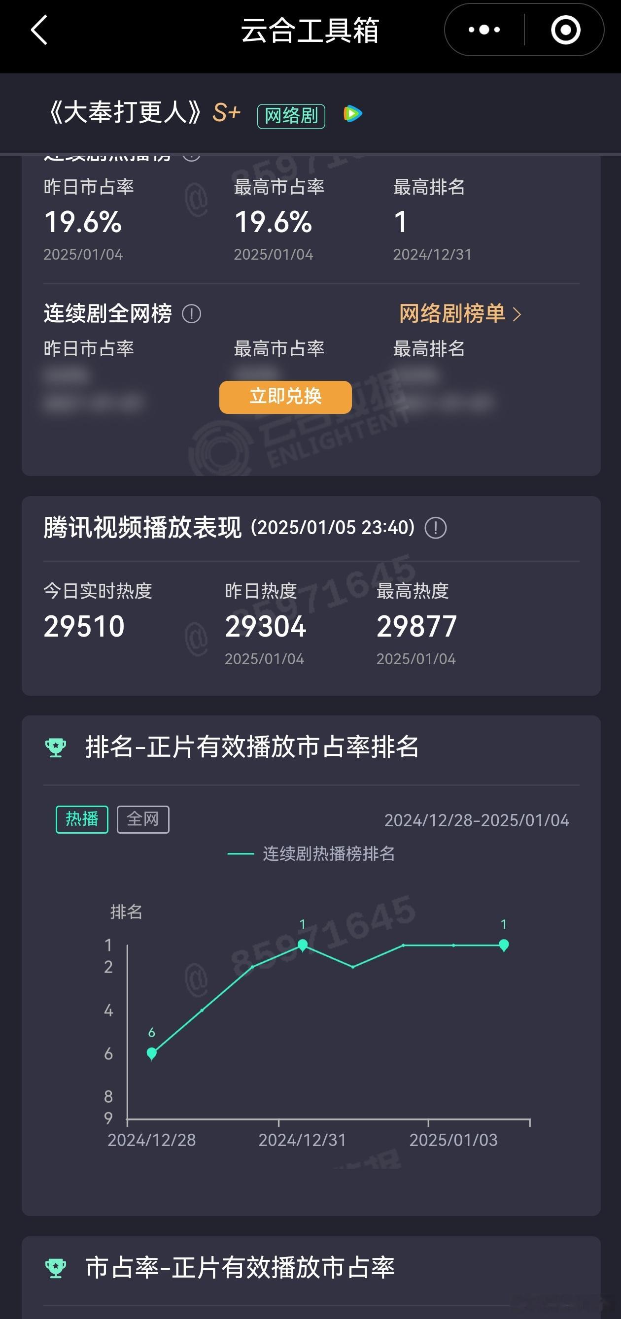 大奉打更人就快30000热度了。感觉估计搞个加更啥的，还是挺有希望。 