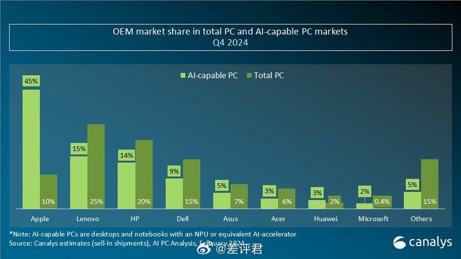 #差评说数码# 大伙的 AIPC 忙活了这么久，结果去年还是被 Mac 打得落花