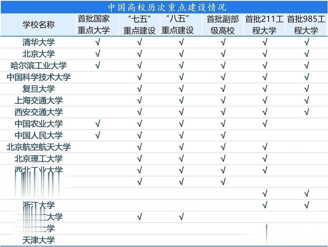 首批国家重点大学：清华大学，北京大学，哈尔滨工业大学，中国农业大学和中国人民大学