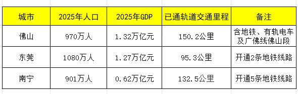 南宁轨道交通2035年蓝图出炉，总里程600km，13条线路，未来十年真能把60