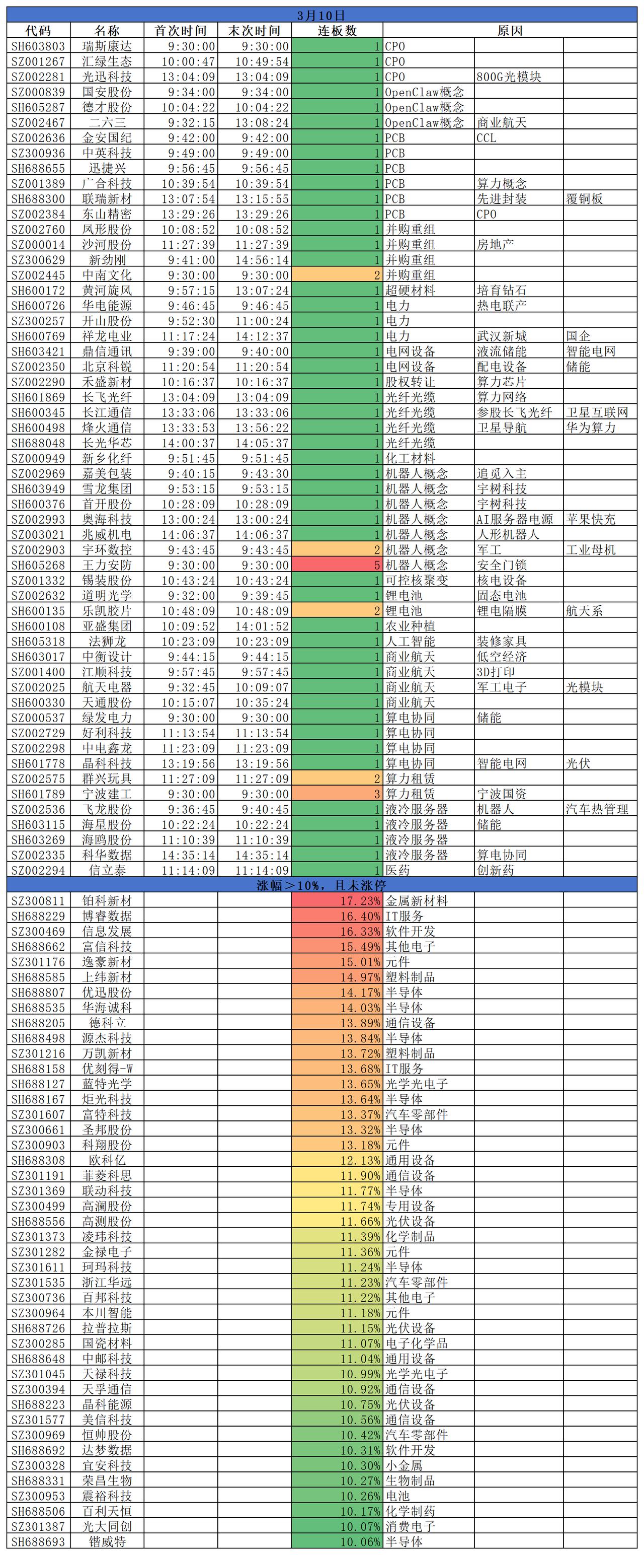 2026.03.10
三大指数高开高走；盘面来看，AI硬件涨势强劲，AI应用方向