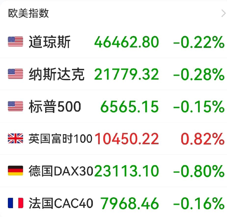 看看，欧洲股市仅微微小跌，英国富时100还是红的；刚开盘的美股也只是小绿，三大股