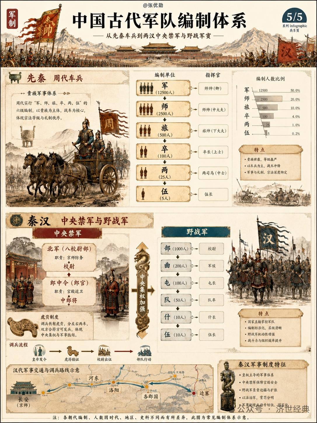 中国古代军队编制很有意思。它有平时训练和战斗两种编制，打仗时要重新组编。基本固定