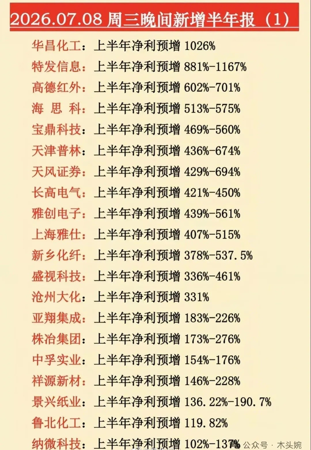 炸裂！7月8日晚间批量半年报预告出炉，一批净利暴涨数倍标的曝光，科技预增龙头代表