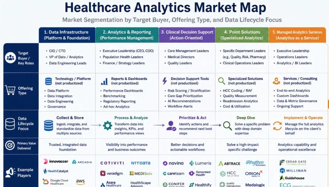 GPT帮整理的healthcare analytics市场分布
最近在看一些展会