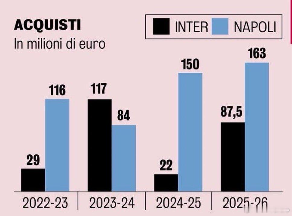 米兰体育报列出了过去4个赛季国米和那不勒斯在转会市场上的支出圣吉罗斯0比4国际米