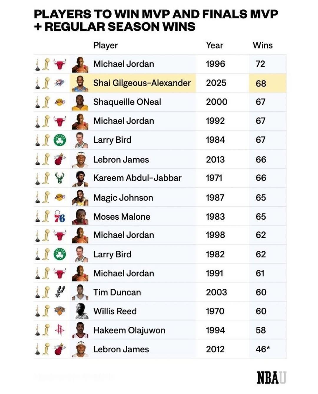 emm，就是，SGA这赛季，真的有这么高的含金量吗？nba超季划我的观赛搭子 ​