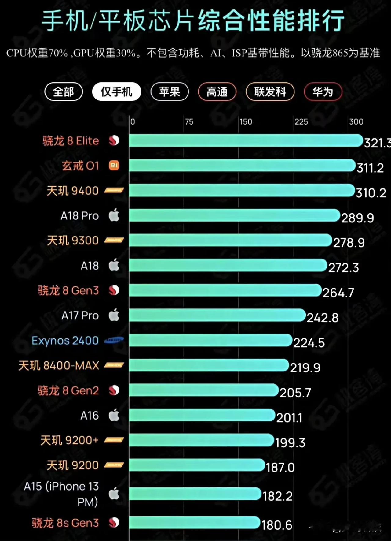 小米玄戒O1芯片以311.2分跻身手机芯片性能前三，紧追骁龙8至尊版，超越天玑9