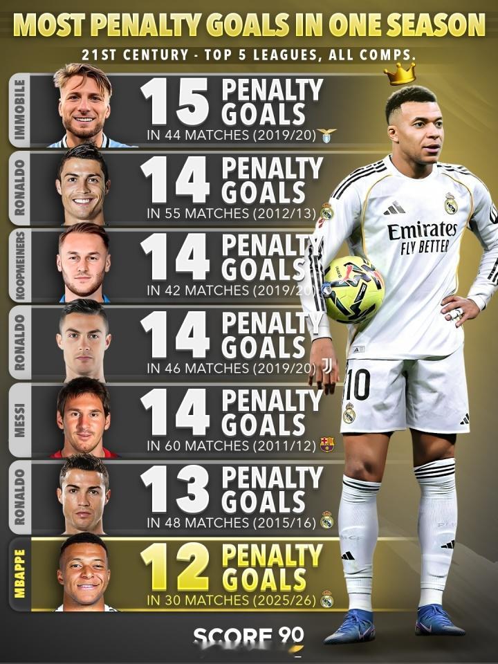 21世纪五大联赛球员单赛季最多点球进球↓1、因莫比莱 拉齐奥 19/20赛季 4