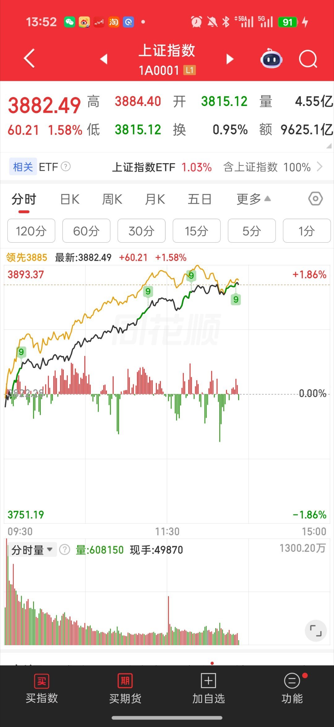 基金 真可惜 大盘还是没有突破箱体上沿3884.44压力位还是没有破盘中最高到了