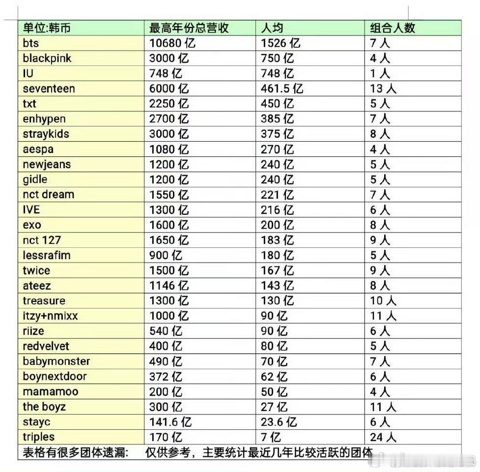 写这个词条的人也太不了解韩娱了吧，BTS.，Blackpink，IU全是一线甚至