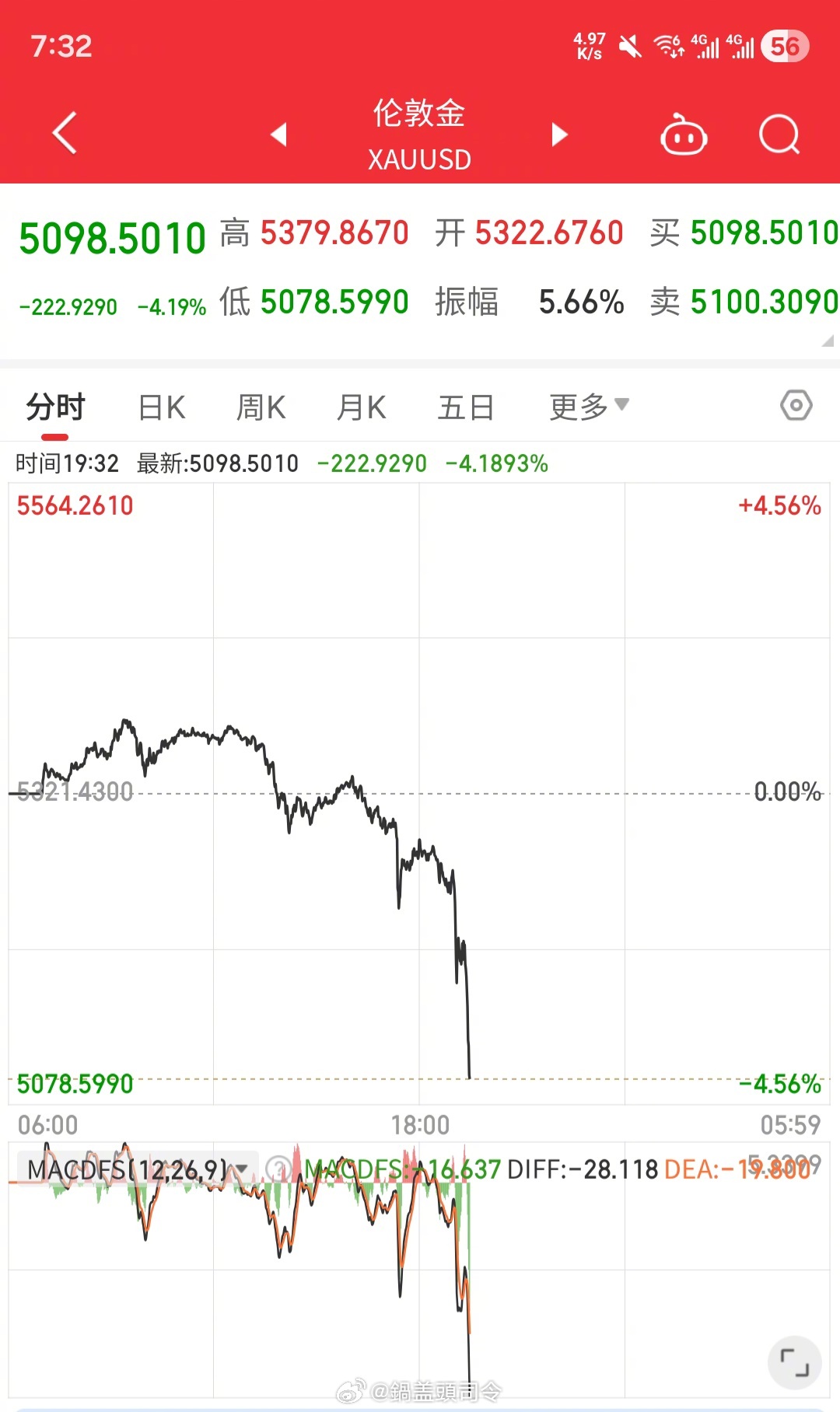 完了，不是#黄金白银断崖式下跌#，是跳楼式下跌！一边是#伊朗称向美航母发射4枚巡