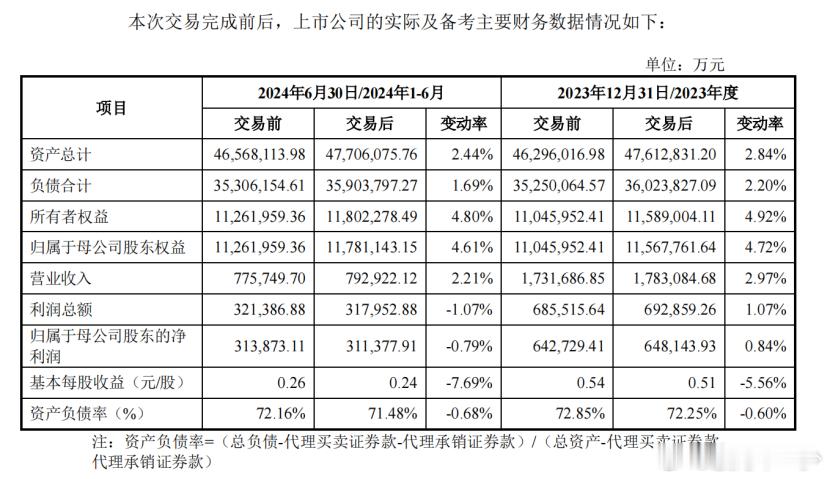 【定了！万和证券96%股权 作价近52亿元】12月6日，国信证券发布发行股份购买