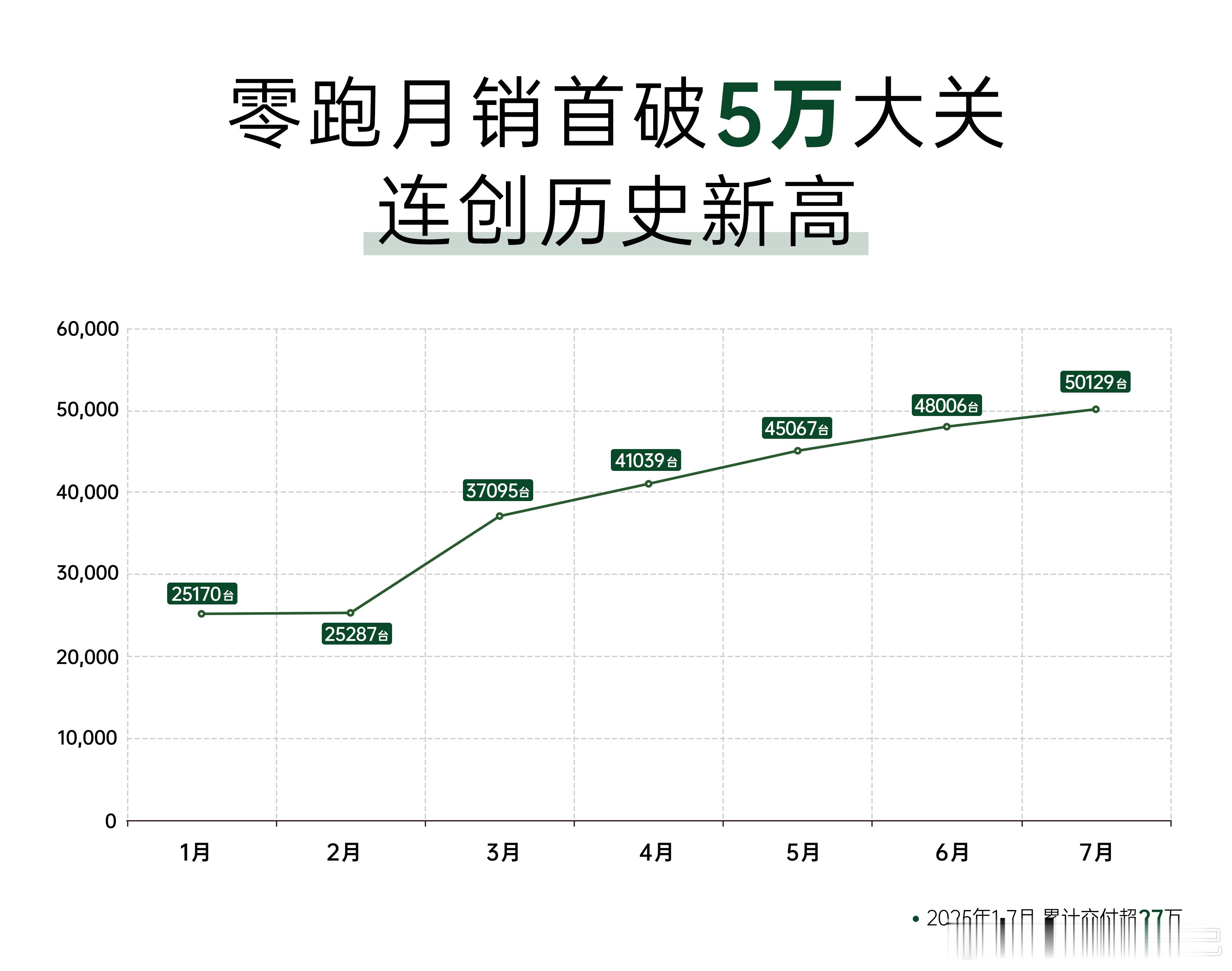 在如今竞争激烈的新能源汽车市场，零跑汽车的表现堪称亮眼。连续5个月稳坐新势力销量