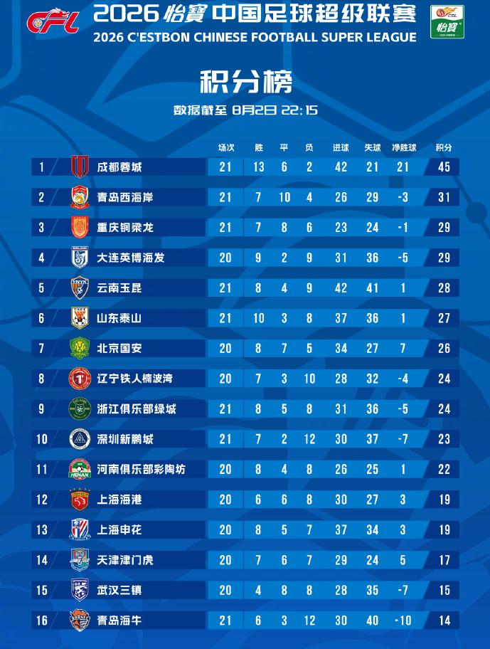 随着今晚辽宁铁人3：1战胜上海申花，深圳新鹏程2：0战胜重庆铜梁龙，青岛西海岸2