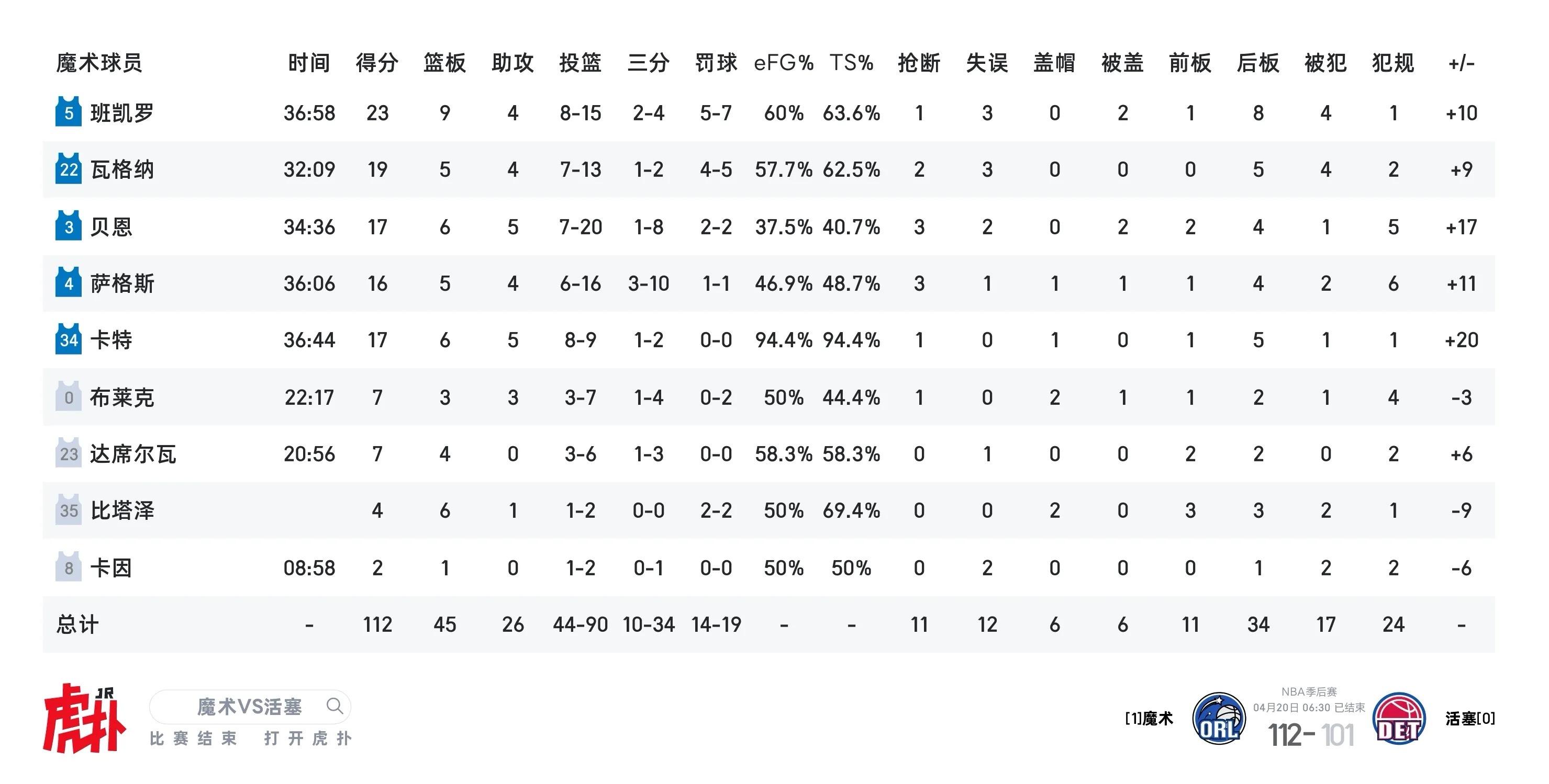 第一场冷门产生！东部第八魔术112-101客场击败东部第一活塞，系列赛1-0占得