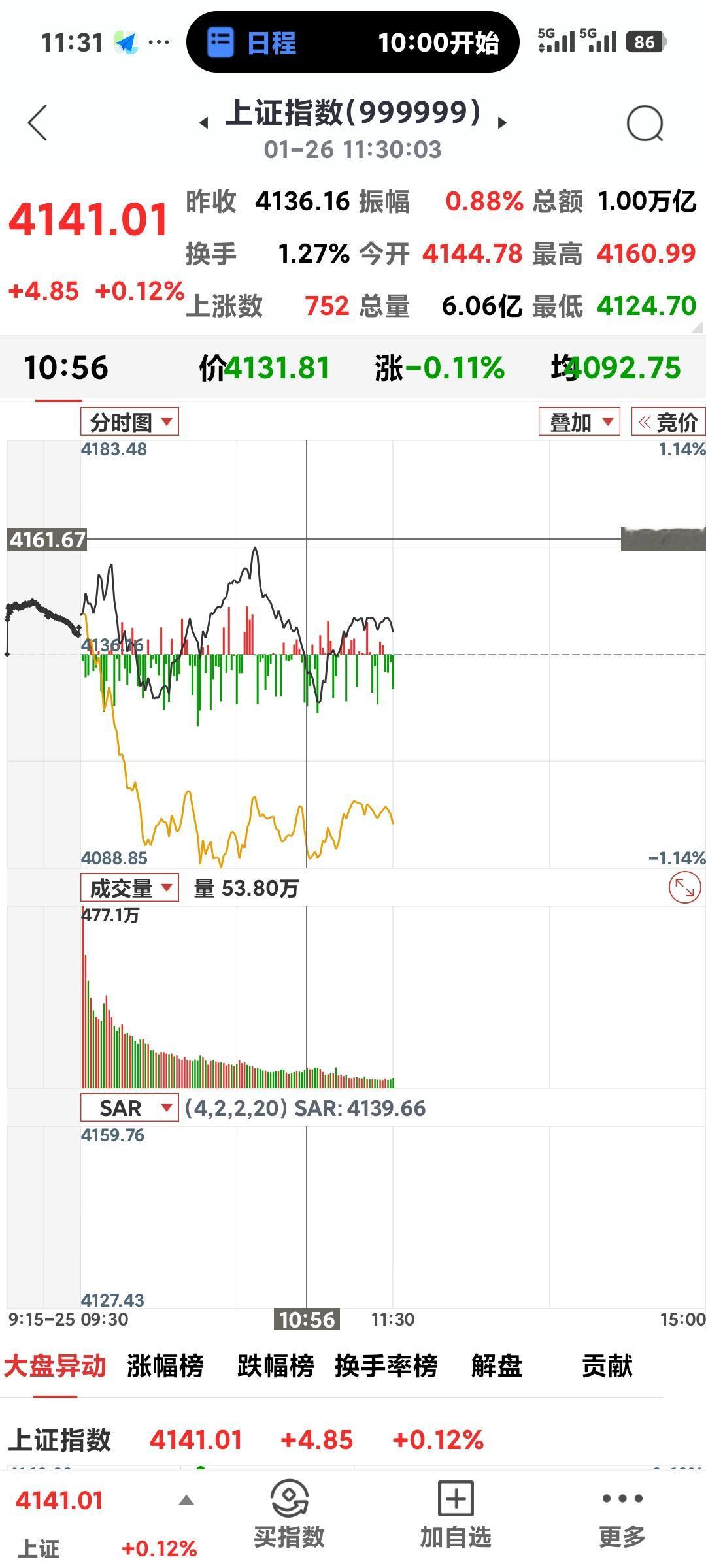 沪指重回4150点

       上午收盘4141点，微涨4.85点，最高点到