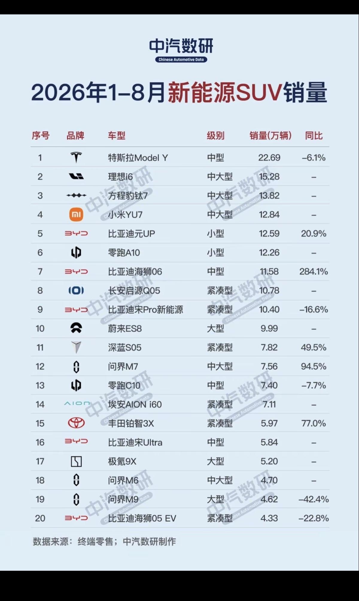 26年1-8月：新能源汽车SUV销量排行榜！

第一名：特斯拉Model Y
第