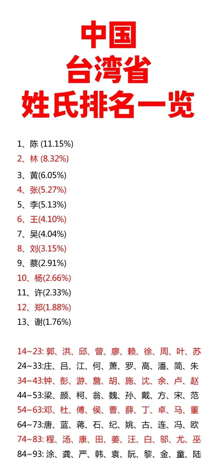 台湾省的第一大姓是陈姓，是因为陈姓在福建、广东也是第一大姓。

台湾省排前100