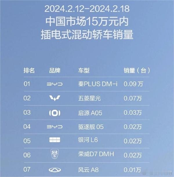 五菱星光：春节后第一周销量仅次于比亚迪秦PLUS[doge]#汽场全开##五菱星