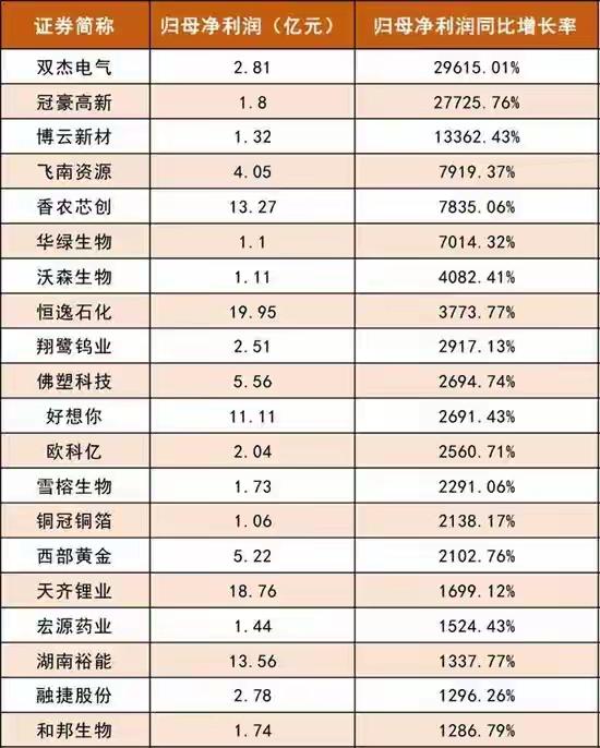 🔥A股一季度“增长王”出炉！最高暴涨29615%，新主线彻底藏不住了！
剔除金