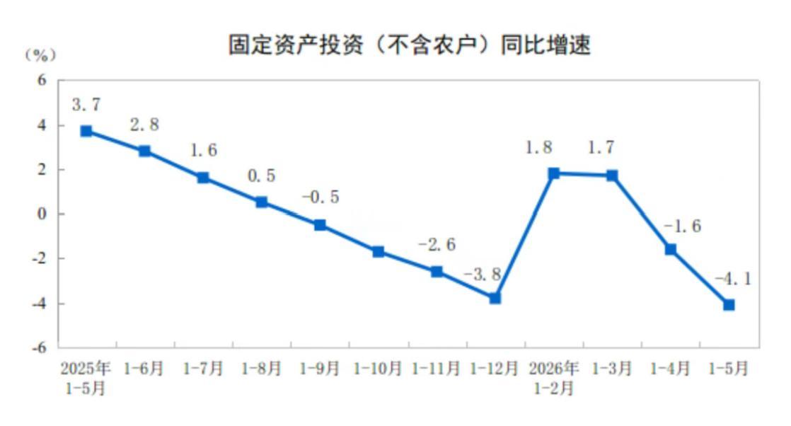 行业，5月宏观数据，固定资产投资 + 房地产开发投资

- 1-5月，全国固定资