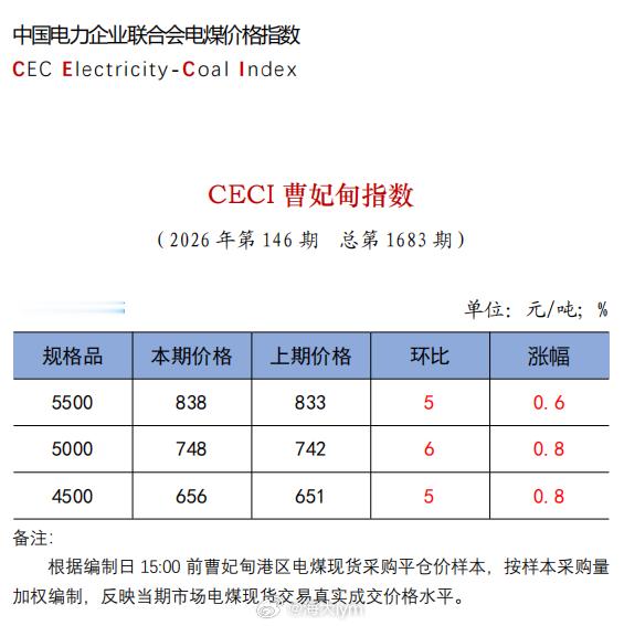 CECI曹妃甸指数第1682期动力煤价格
