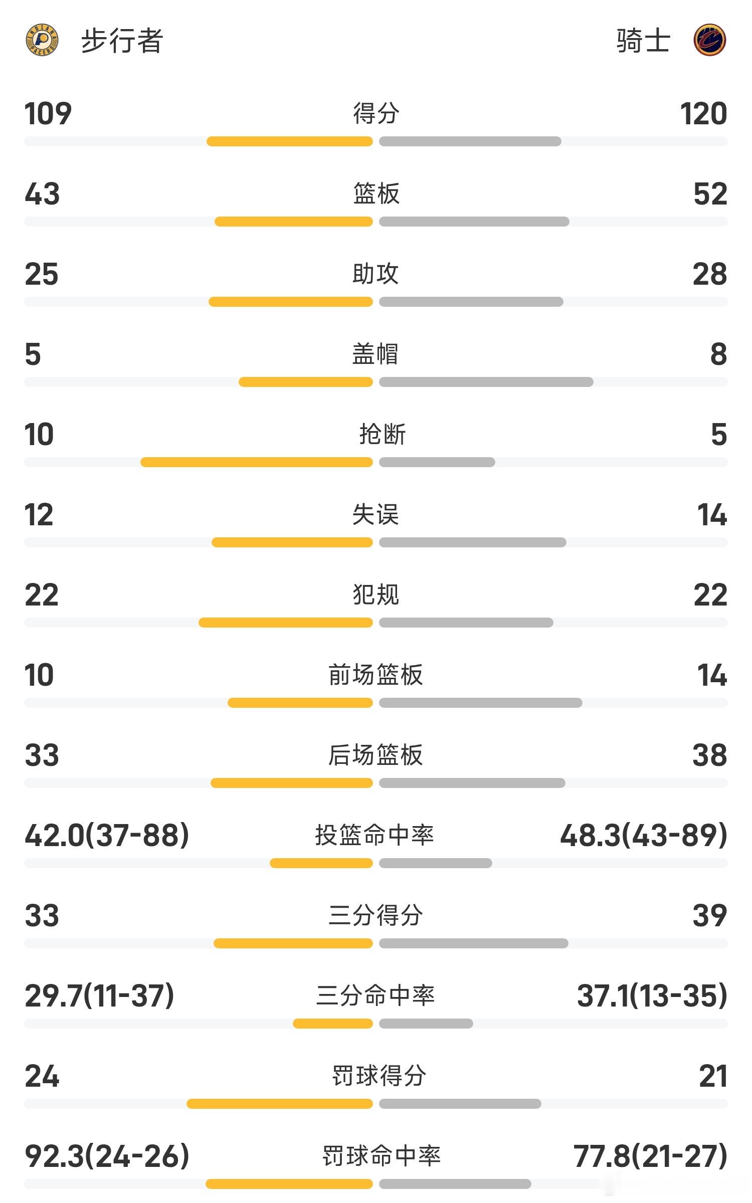 11月22日 25/26赛季NBA 常规赛 NBA杯小组赛，骑士对阵步行者。双方
