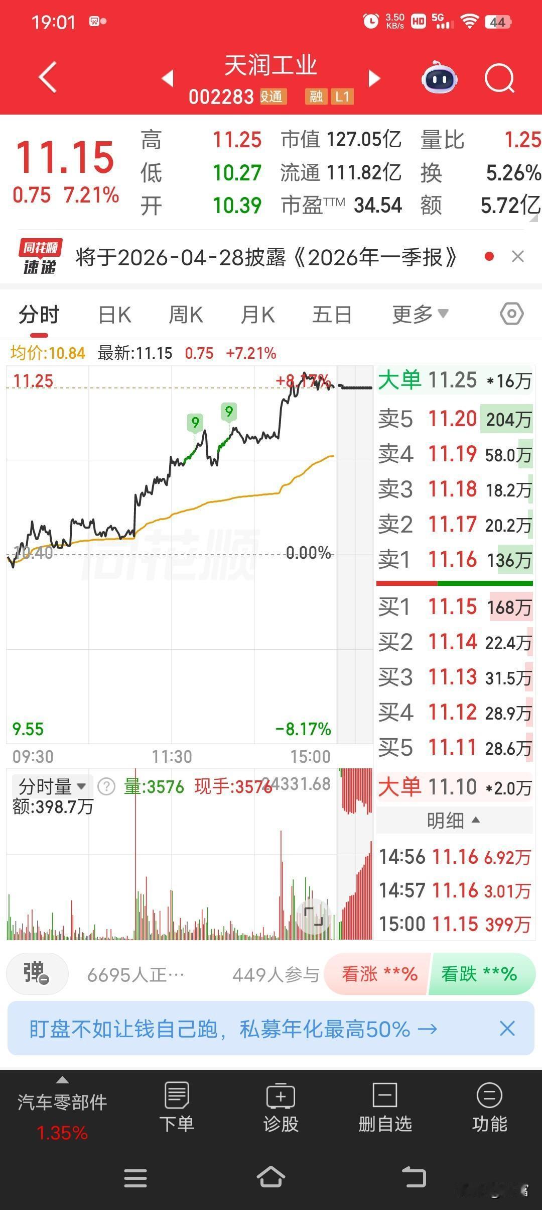 天润工业最近走势很强，最新价11.15，呈现上涨趋势。它可是全球曲轴领域的佼佼者