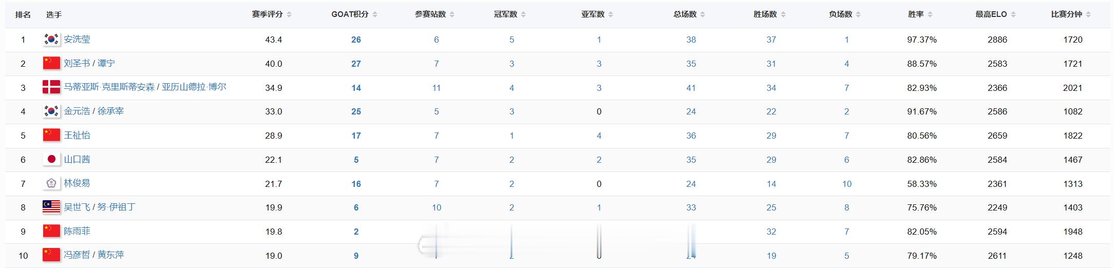 2026年上半年球员表现TOP10选手1. 安洗莹 冠军5｜亚军1｜胜率97.3
