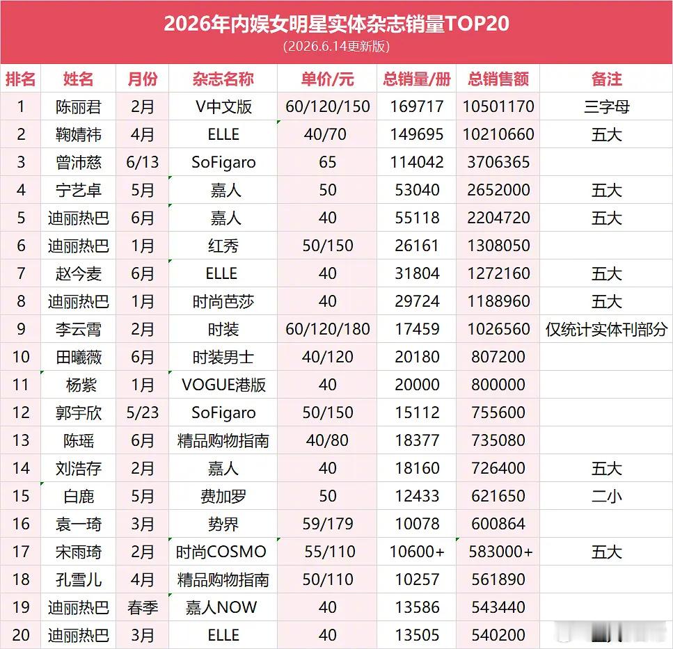 2026年女明星杂志销量TOP20 