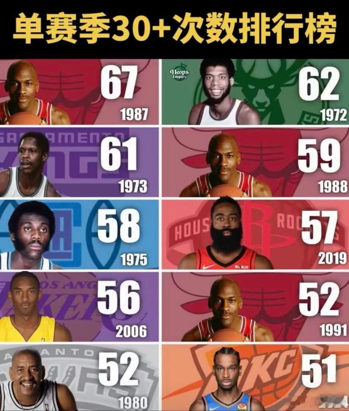 NBA单赛季30+次得分排行榜，谁是最佳得分手？ 