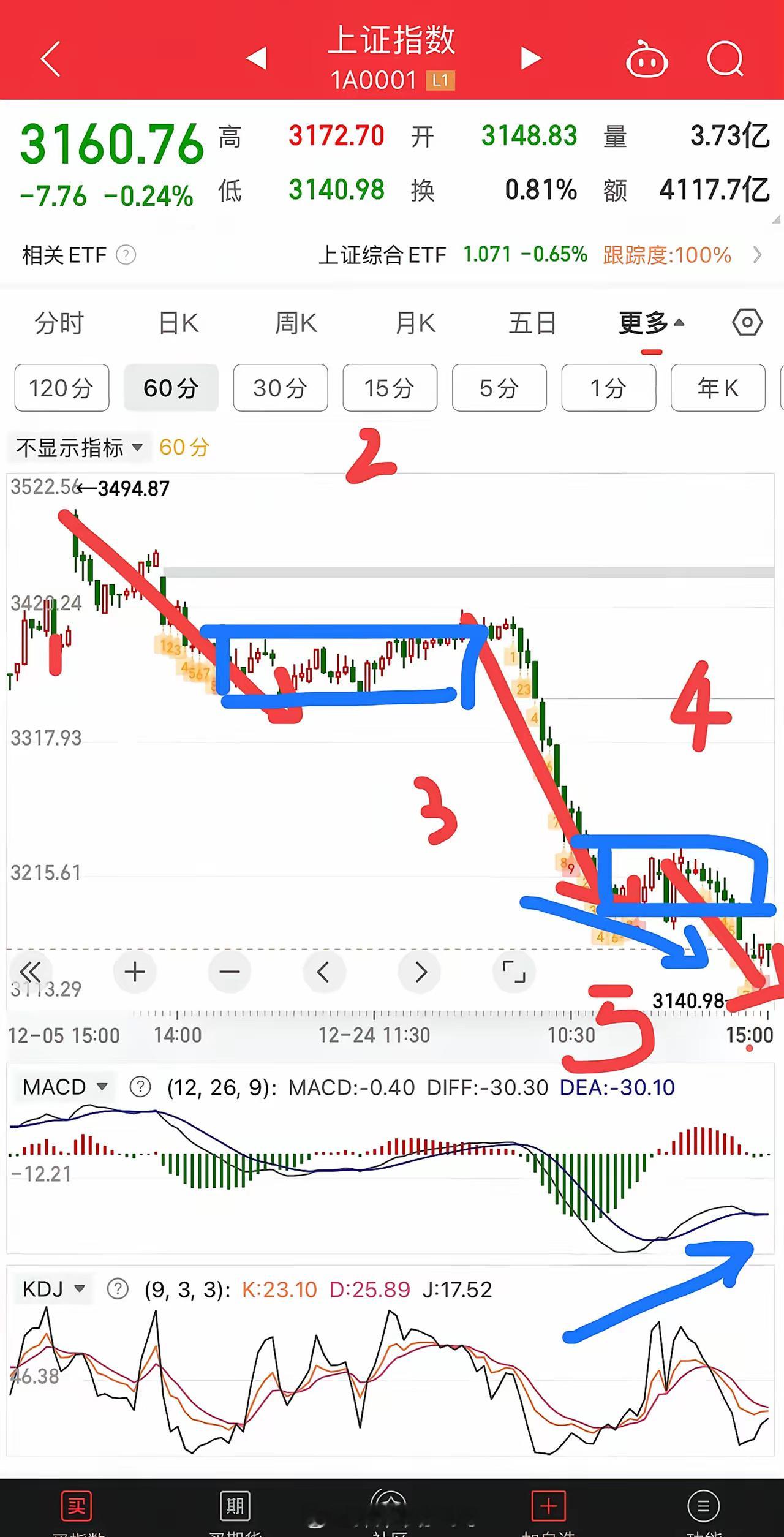 2025.1.13收评：      两市成交额9762亿，是9月24号行情启动以