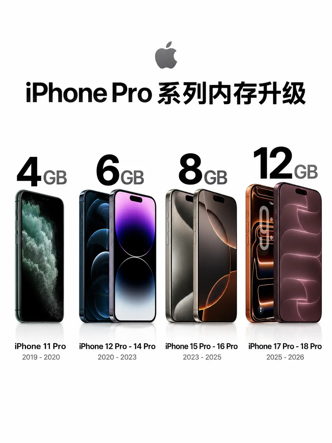 iPhone Pro内存狂飙到12GB。从 4GB 到 12GB，iP...