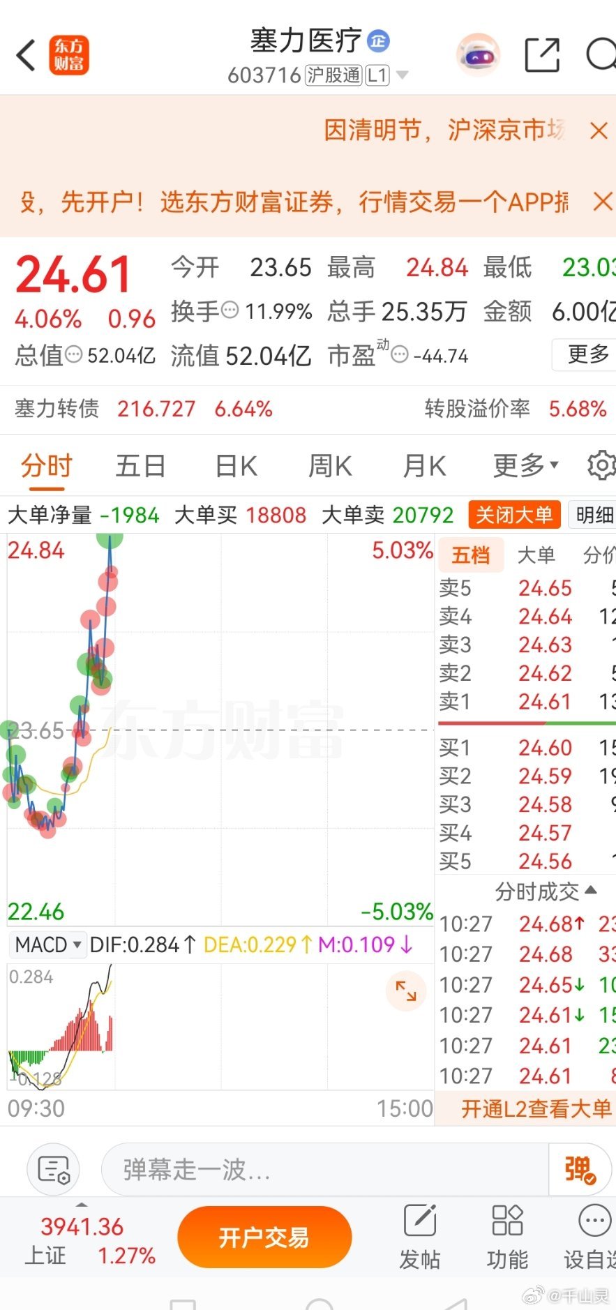 $塞力医疗(SH603716)$  昨天上车的兄弟姐妹们，今天灵活应对！高抛低吸