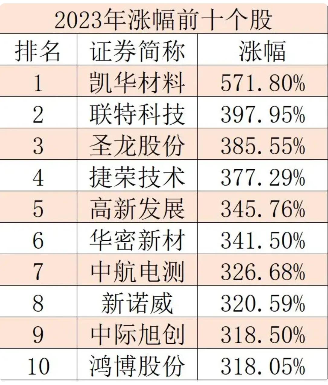 2023年涨幅最大的十大牛股：

第十名：鸿博股份————涨幅318.05%
