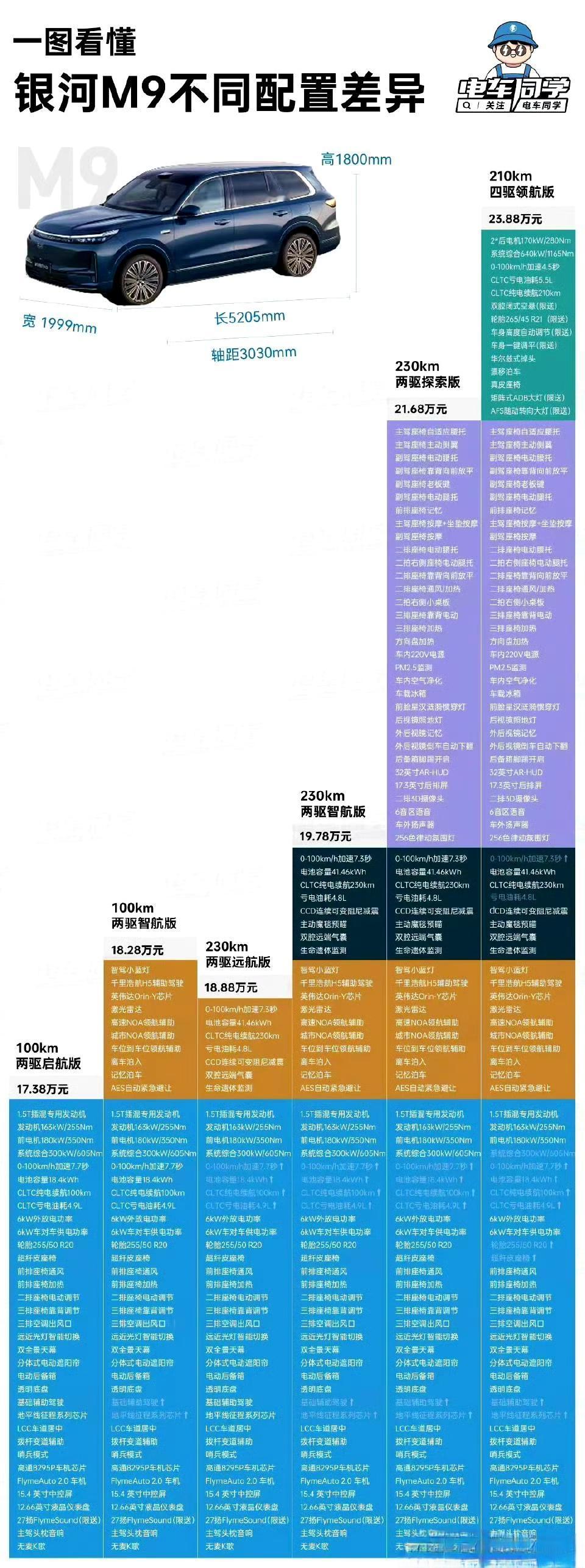 吉利银河M9上市限时价17.38万起
吉利银河M9这个价格，只能推家里了。
理论