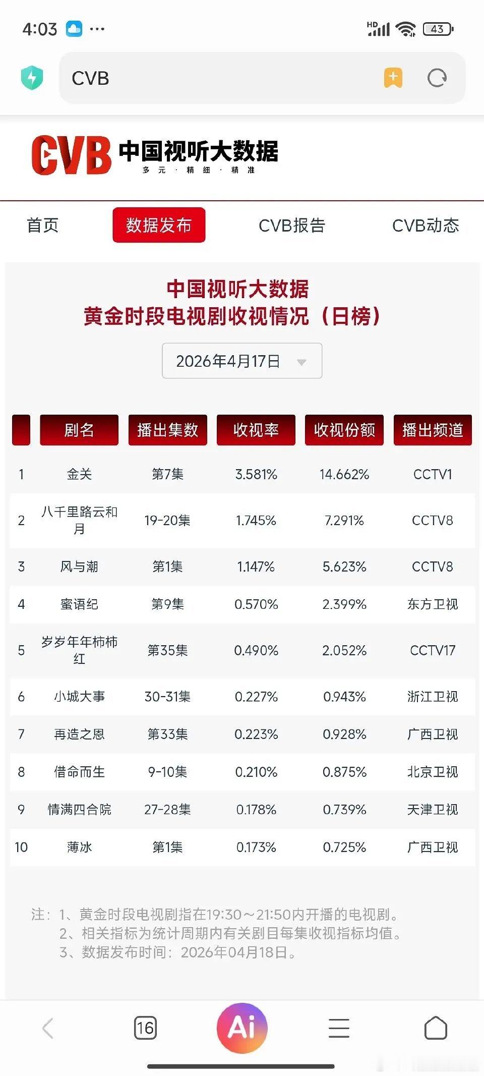 《风与潮》央8️⃣次黄重播，首日cvb1.147，优秀🥰不仅在重播剧里，即任嘉