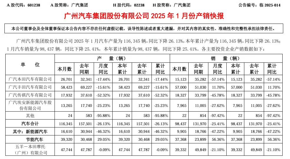 广汽集团1 月汽车销量为 98,437 辆，同比下降 25.41%。