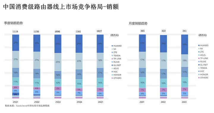 以技术革新体验，华为路由 Q7 电线版打造高端全屋组网