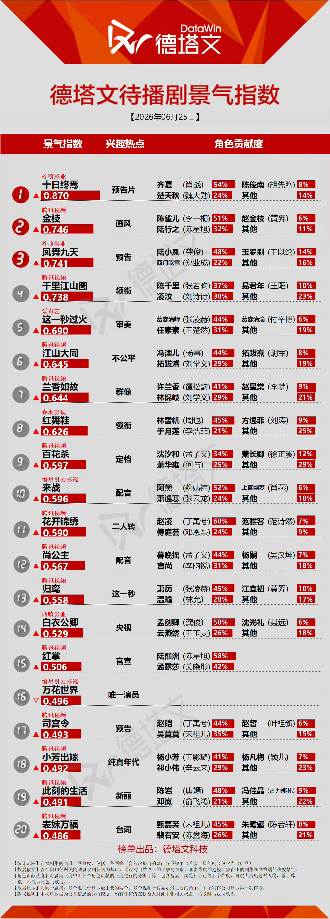 从这几天德塔文数据来看，谁的剧以谁为核心根本无法动摇。 