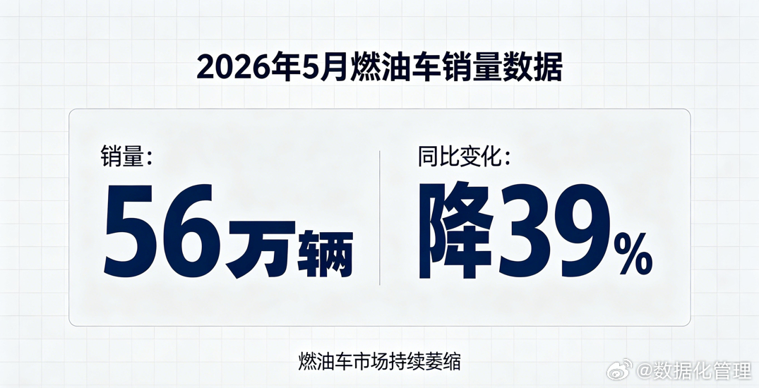 乘联会数据显示，5月常规燃油乘用车零售量为56万辆，同比下滑39%。其中自主品牌
