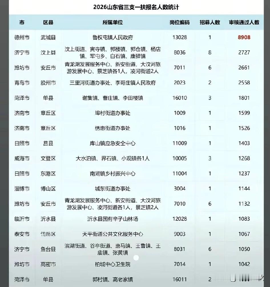 成千上万应聘一个工作岗位只为做人民的公仆，足以说明大家都想进步，太多太多人想为人