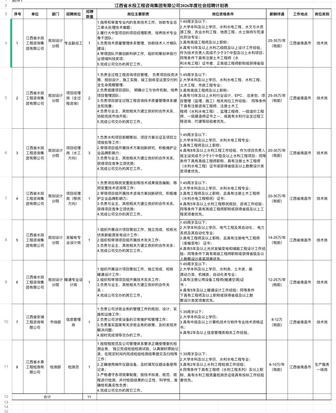 江西水投集团招11人！8个岗位可选！

🔹单位名称: 江西省水投工程咨询集团有