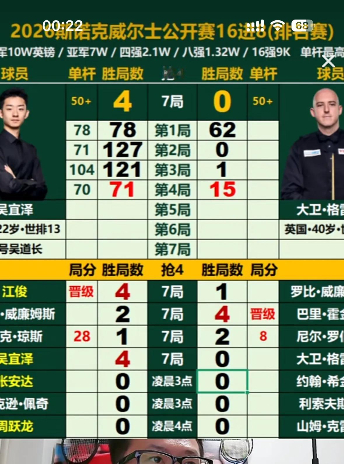 斯诺克威尔士公开赛太让人惊喜了！中国选手吴宜泽在1/8决赛4 - 0零封格蕾斯强