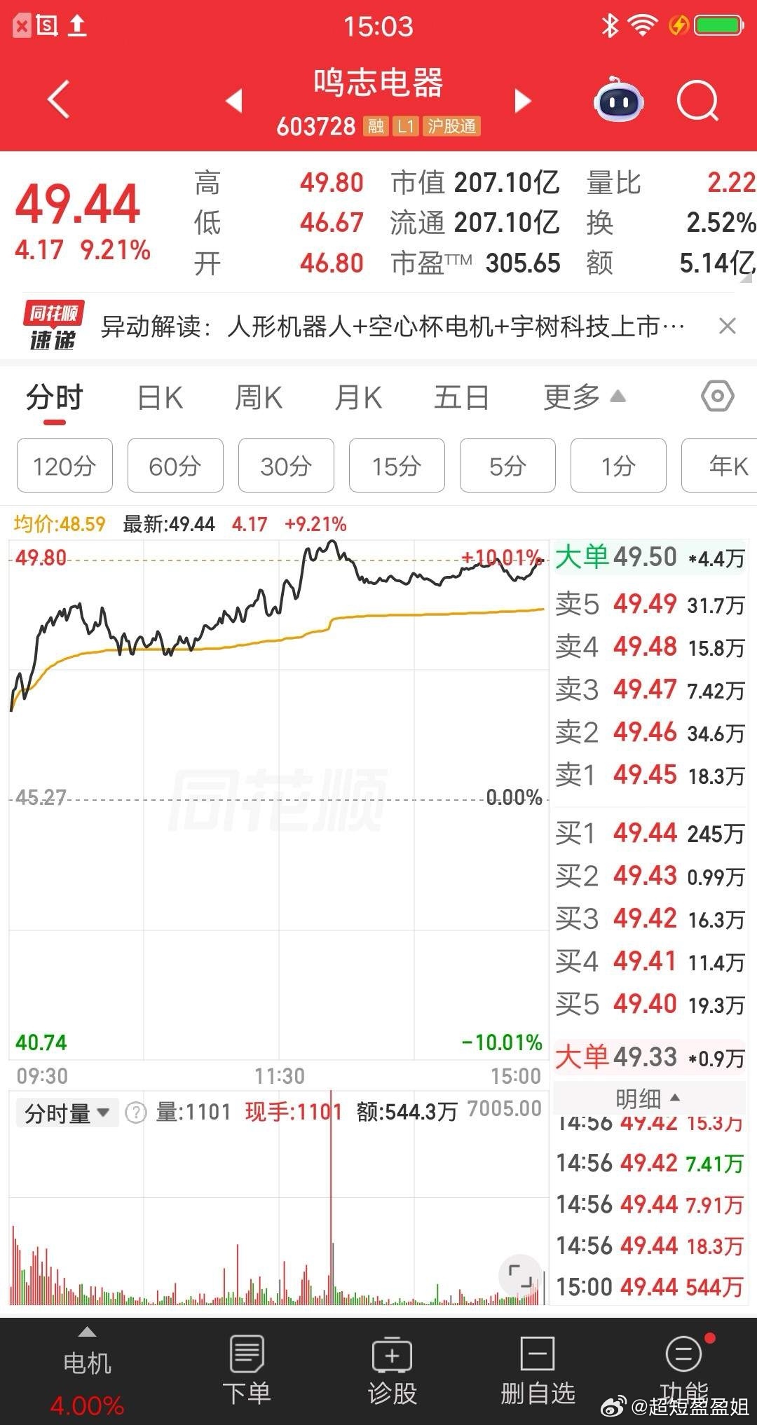 一位福建的股民，今天在47元重仓鸣志电器，一把梭哈50多万块。他在社区发帖说，自