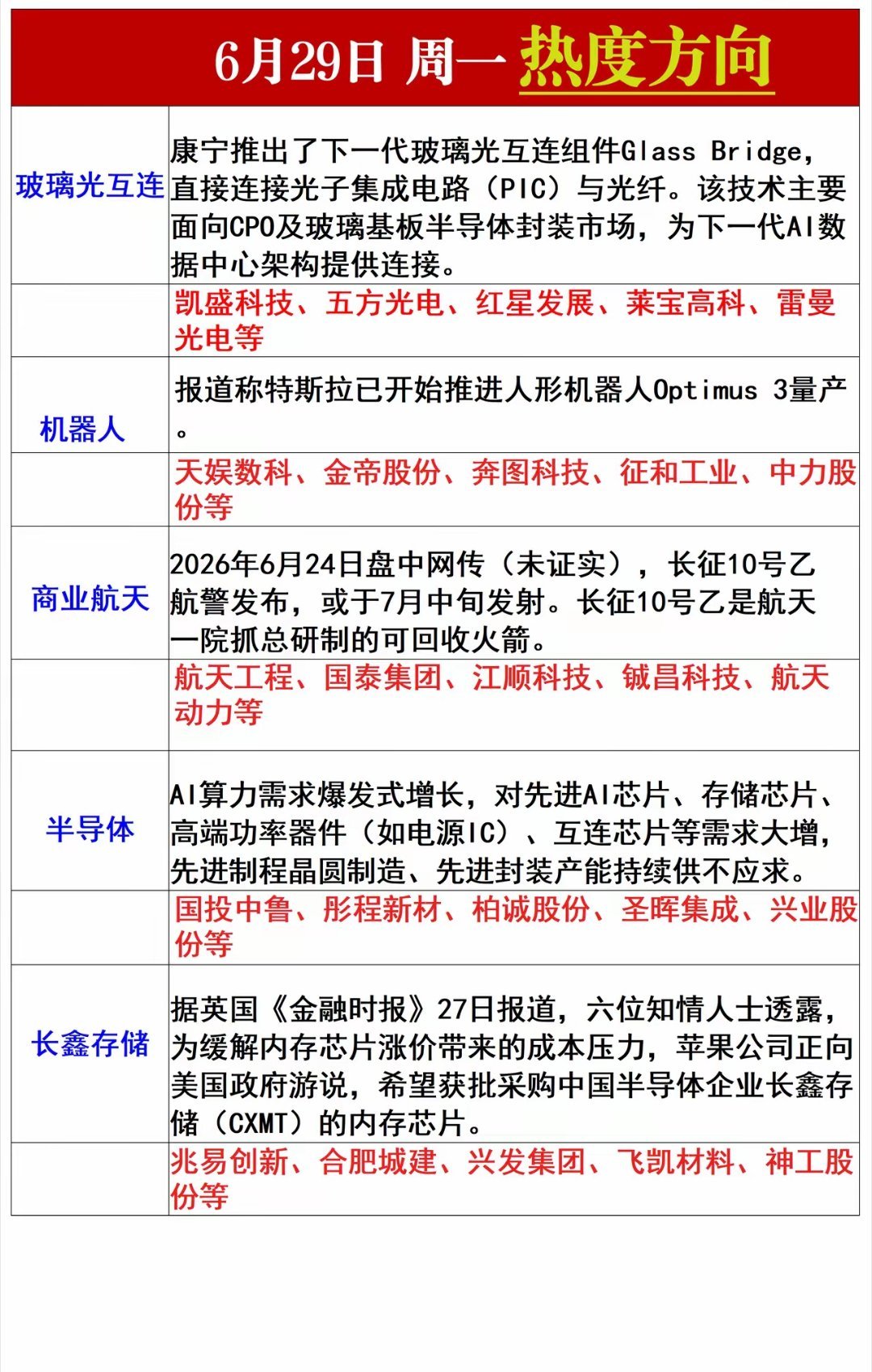 6月29日周一｜明日市场五大热度主线1️⃣ 玻璃光互连（AI光通信新方案）核心催