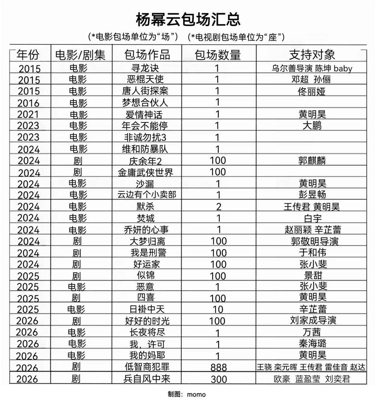 刷到一张云包场统计图，你幂是真体面人马蜂也从来不会去干回要云包场的事儿 