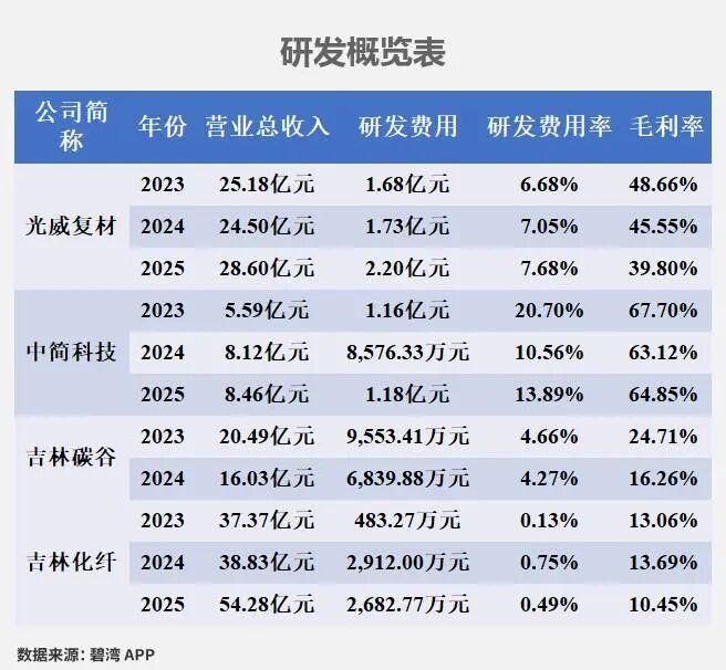 四大碳纤维材料龙头研发实力对比简报
 
本文围绕光威复材、中简科技、吉林碳谷、吉