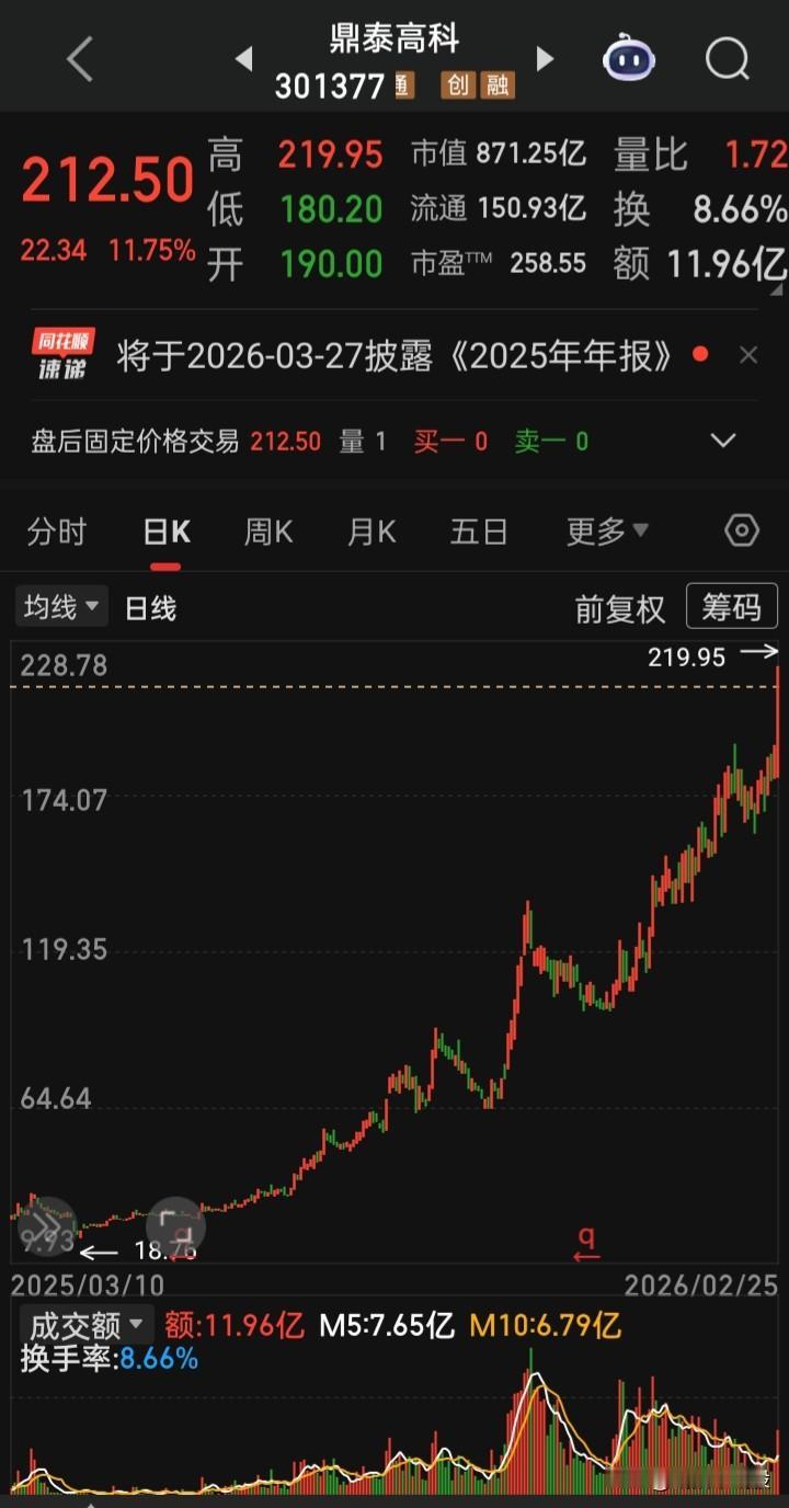 【超十倍牛股】2025年4月9日的底点18.76，今天的高点219.95，收盘2